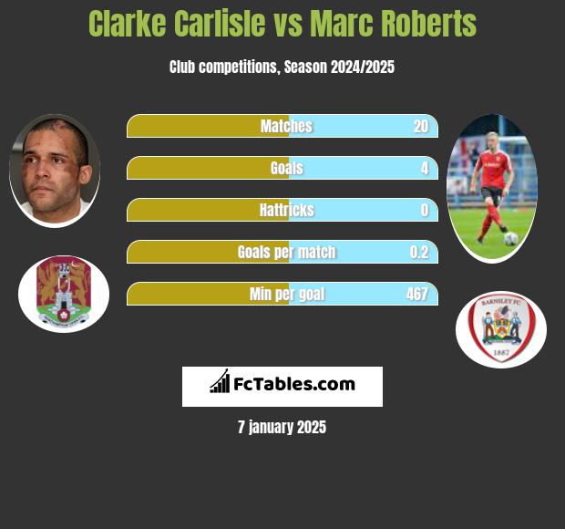 Clarke Carlisle vs Marc Roberts h2h player stats