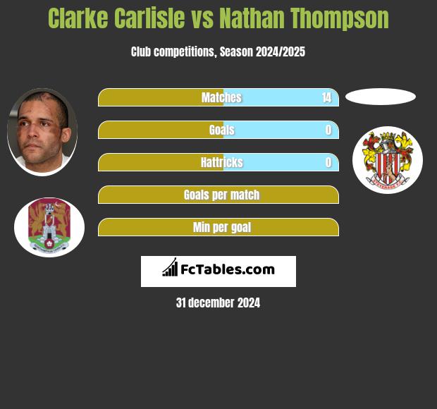 Clarke Carlisle vs Nathan Thompson h2h player stats