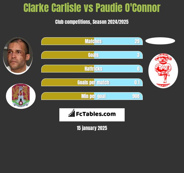 Clarke Carlisle vs Paudie O'Connor h2h player stats