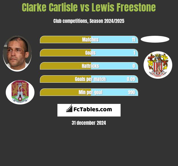 Clarke Carlisle vs Lewis Freestone h2h player stats