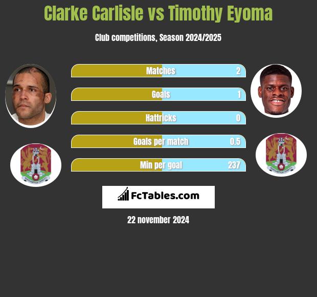 Clarke Carlisle vs Timothy Eyoma h2h player stats