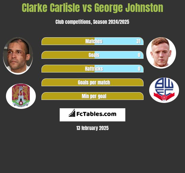 Clarke Carlisle vs George Johnston h2h player stats