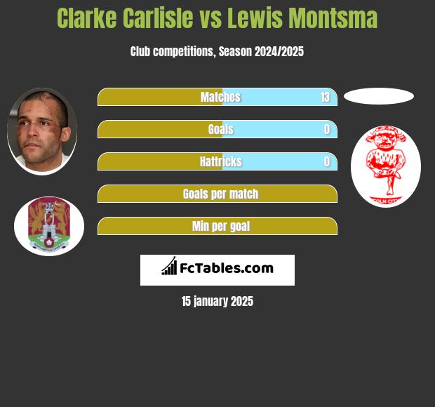 Clarke Carlisle vs Lewis Montsma h2h player stats