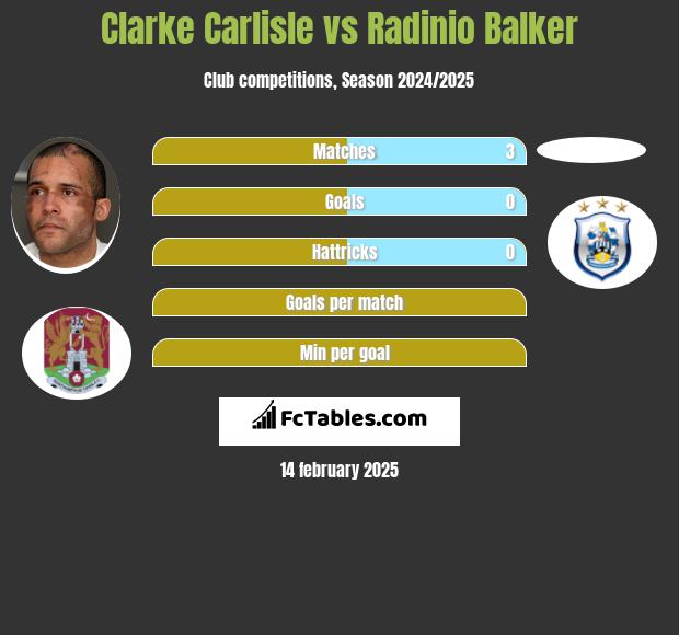 Clarke Carlisle vs Radinio Balker h2h player stats