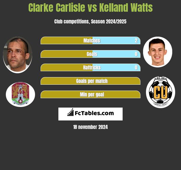 Clarke Carlisle vs Kelland Watts h2h player stats