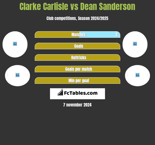 Clarke Carlisle vs Dean Sanderson h2h player stats