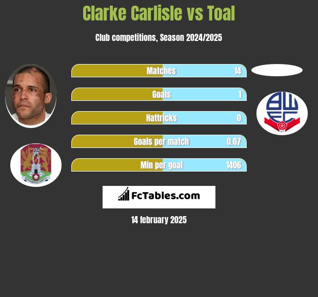 Clarke Carlisle vs Toal h2h player stats