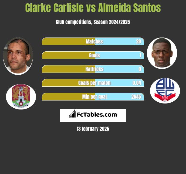 Clarke Carlisle vs Almeida Santos h2h player stats