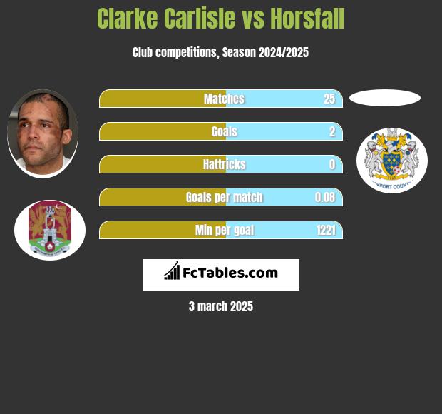 Clarke Carlisle vs Horsfall h2h player stats