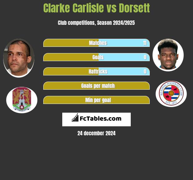 Clarke Carlisle vs Dorsett h2h player stats