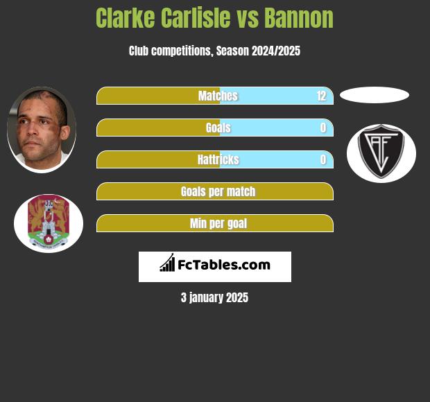 Clarke Carlisle vs Bannon h2h player stats