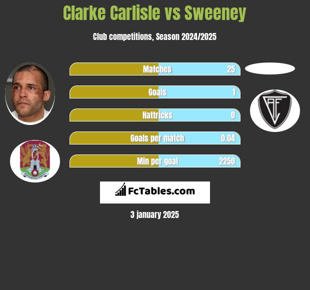 Clarke Carlisle vs Sweeney h2h player stats