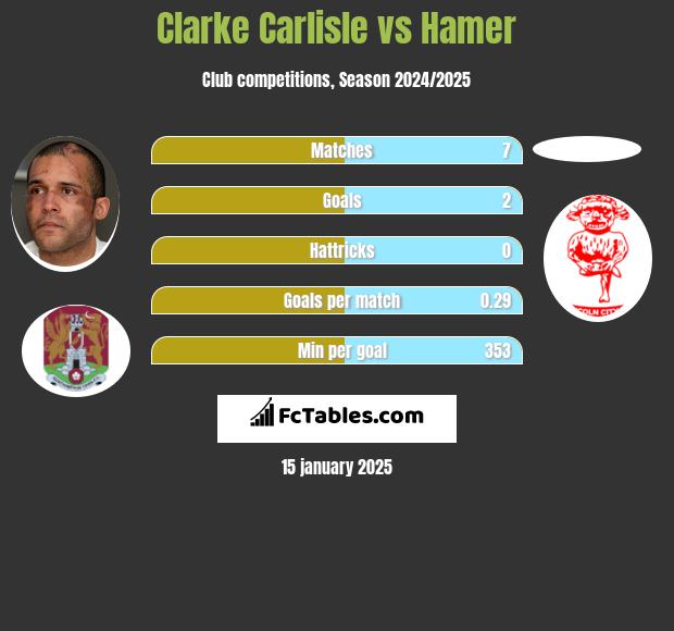 Clarke Carlisle vs Hamer h2h player stats