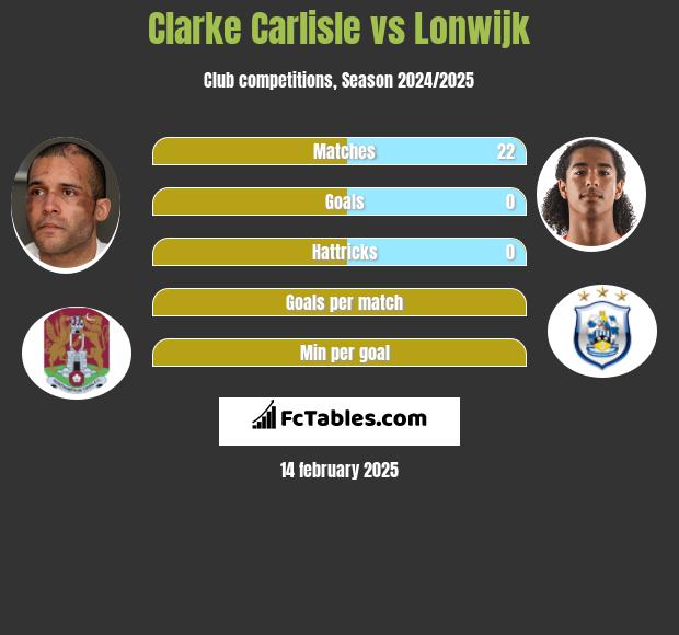 Clarke Carlisle vs Lonwijk h2h player stats