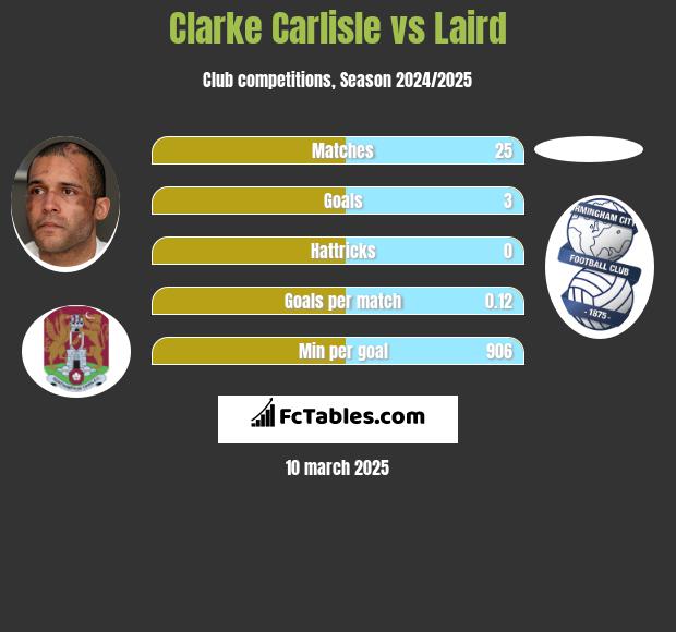 Clarke Carlisle vs Laird h2h player stats