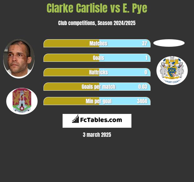 Clarke Carlisle vs E. Pye h2h player stats