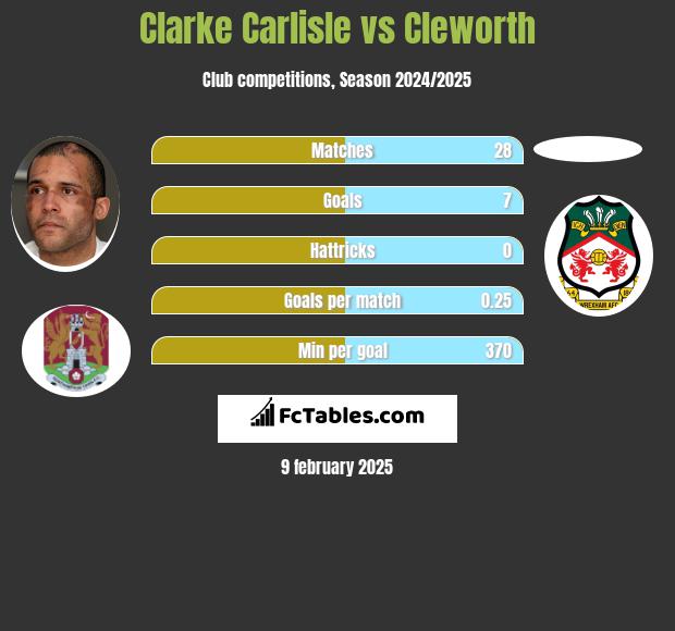 Clarke Carlisle vs Cleworth h2h player stats