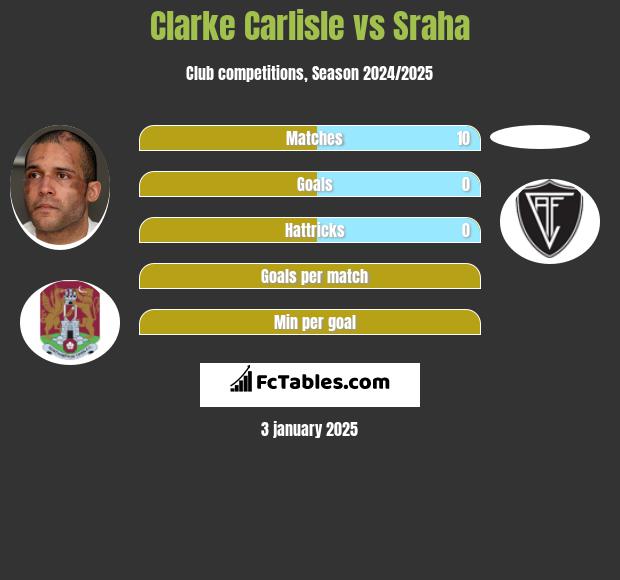 Clarke Carlisle vs Sraha h2h player stats