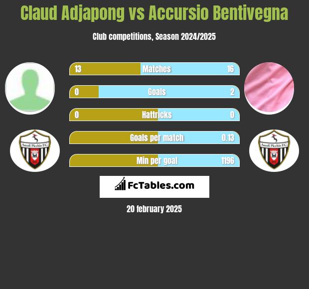 Claud Adjapong vs Accursio Bentivegna h2h player stats