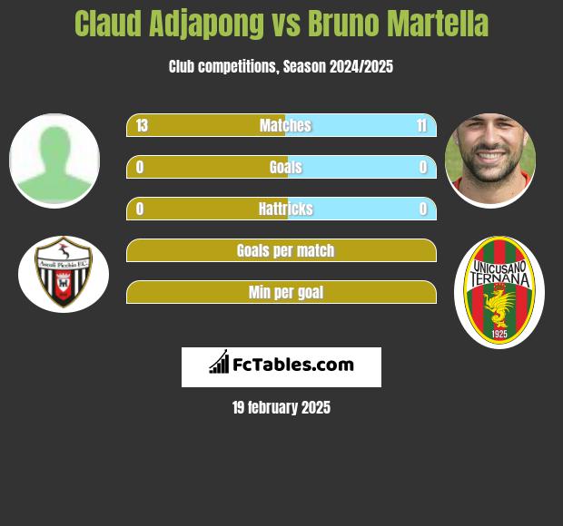 Claud Adjapong vs Bruno Martella h2h player stats