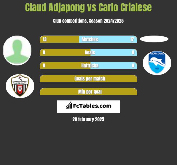 Claud Adjapong vs Carlo Crialese h2h player stats