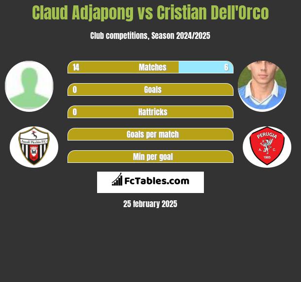 Claud Adjapong vs Cristian Dell'Orco h2h player stats