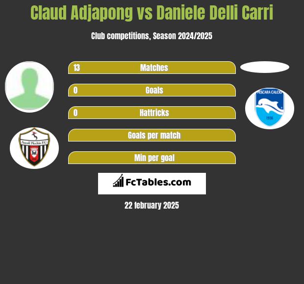 Claud Adjapong vs Daniele Delli Carri h2h player stats