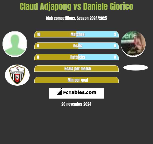 Claud Adjapong vs Daniele Giorico h2h player stats