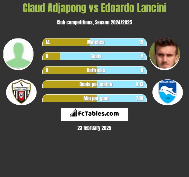 Claud Adjapong vs Edoardo Lancini h2h player stats