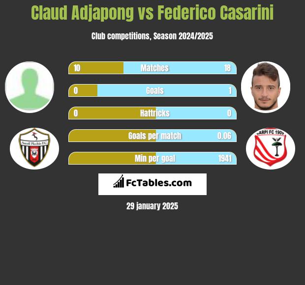 Claud Adjapong vs Federico Casarini h2h player stats