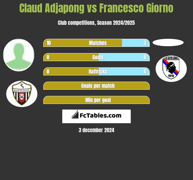 Claud Adjapong vs Francesco Giorno h2h player stats