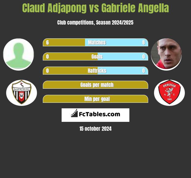 Claud Adjapong vs Gabriele Angella h2h player stats