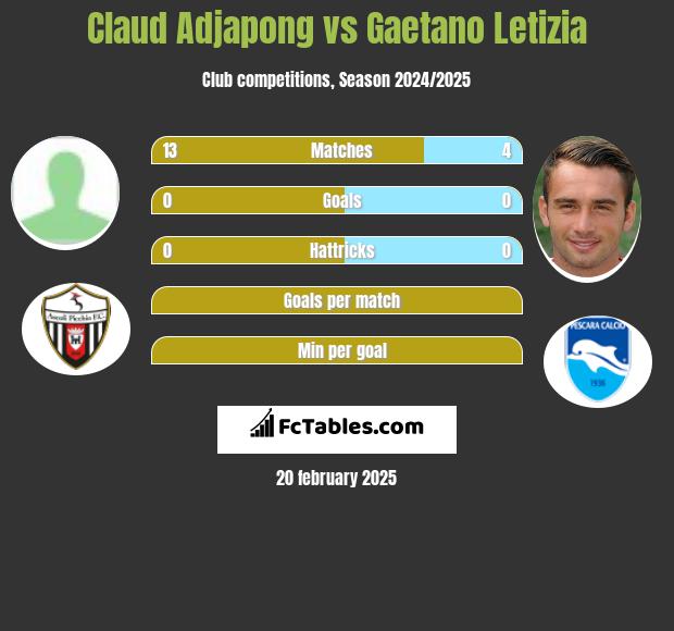 Claud Adjapong vs Gaetano Letizia h2h player stats