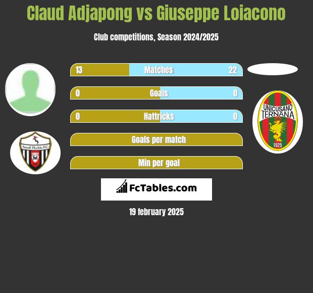 Claud Adjapong vs Giuseppe Loiacono h2h player stats