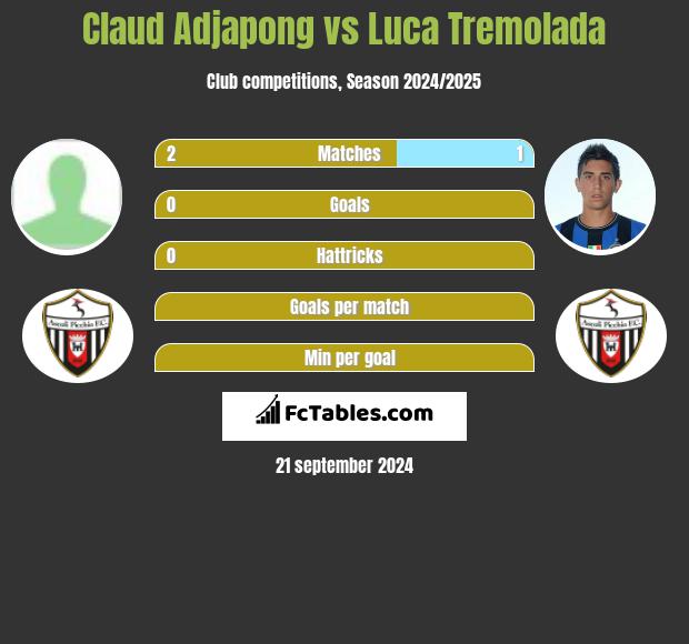 Claud Adjapong vs Luca Tremolada h2h player stats