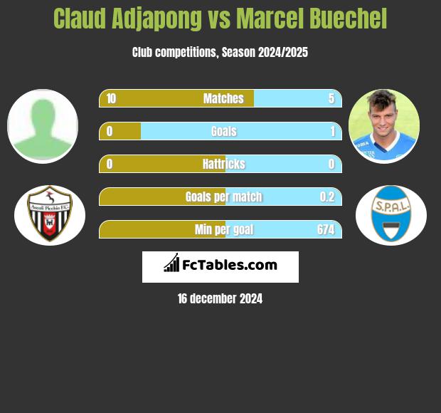 Claud Adjapong vs Marcel Buechel h2h player stats