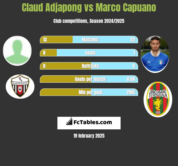 Claud Adjapong vs Marco Capuano h2h player stats