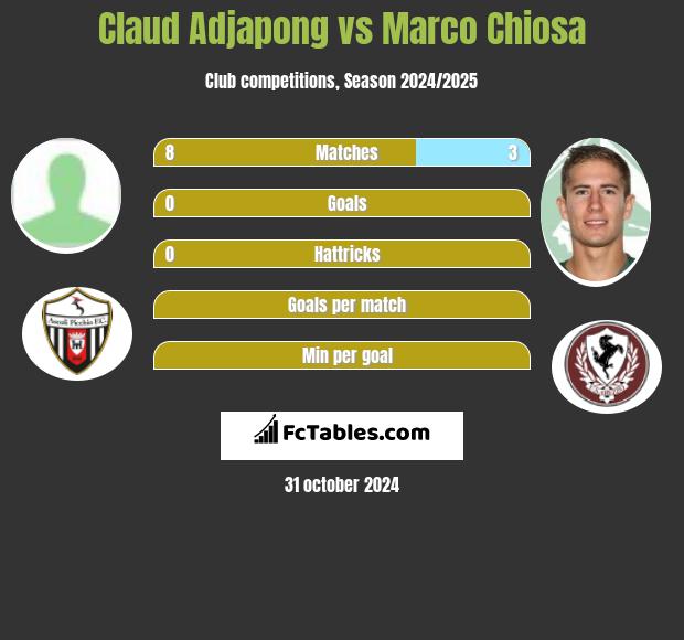 Claud Adjapong vs Marco Chiosa h2h player stats