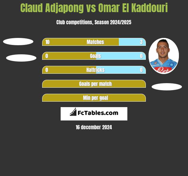 Claud Adjapong vs Omar El Kaddouri h2h player stats