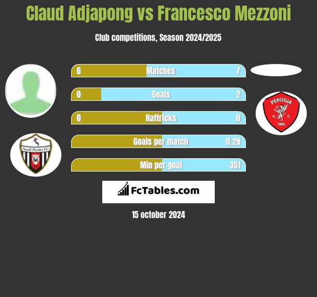 Claud Adjapong vs Francesco Mezzoni h2h player stats