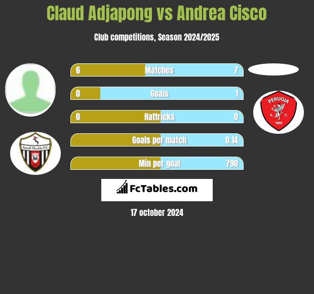 Claud Adjapong vs Andrea Cisco h2h player stats