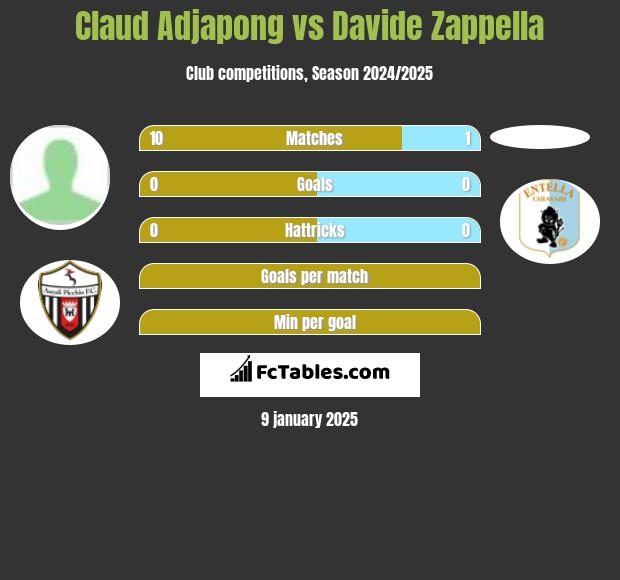 Claud Adjapong vs Davide Zappella h2h player stats