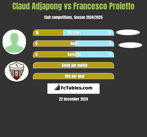 Claud Adjapong vs Francesco Proietto h2h player stats