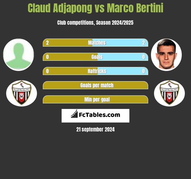 Claud Adjapong vs Marco Bertini h2h player stats