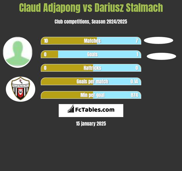 Claud Adjapong vs Dariusz Stalmach h2h player stats