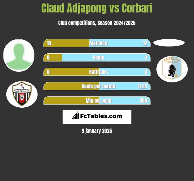 Claud Adjapong vs Corbari h2h player stats