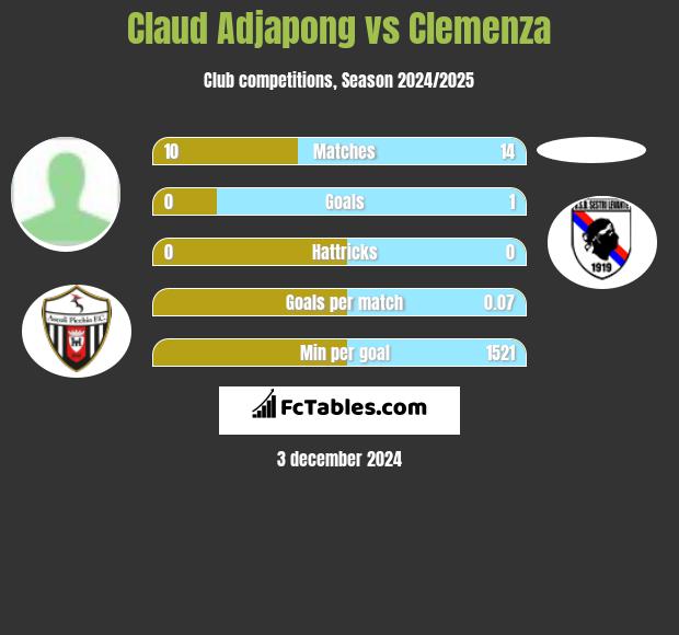 Claud Adjapong vs Clemenza h2h player stats