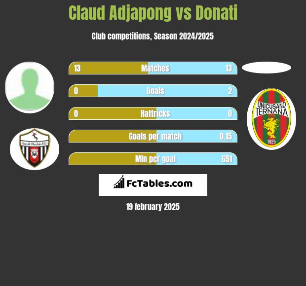 Claud Adjapong vs Donati h2h player stats