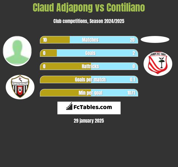 Claud Adjapong vs Contiliano h2h player stats