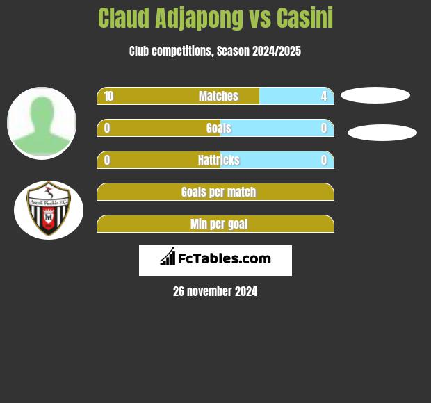 Claud Adjapong vs Casini h2h player stats